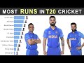 Most runs in t20 cricket history by indian batsmen