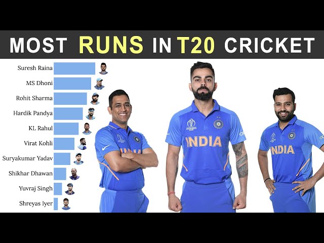 Most Runs in T20 Cricket History by Indian Batsmen class=