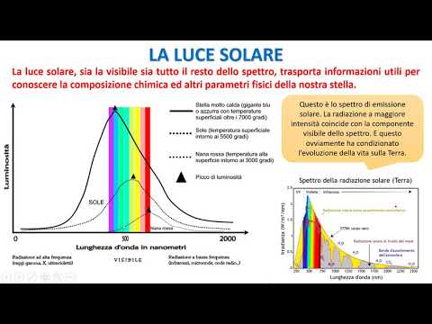Video: Che tipo di spettro è la luce solare?