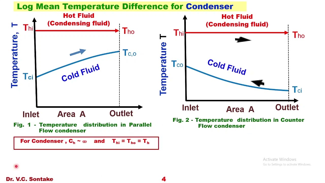 6.6 :LMTD for condenser  & Evaporator