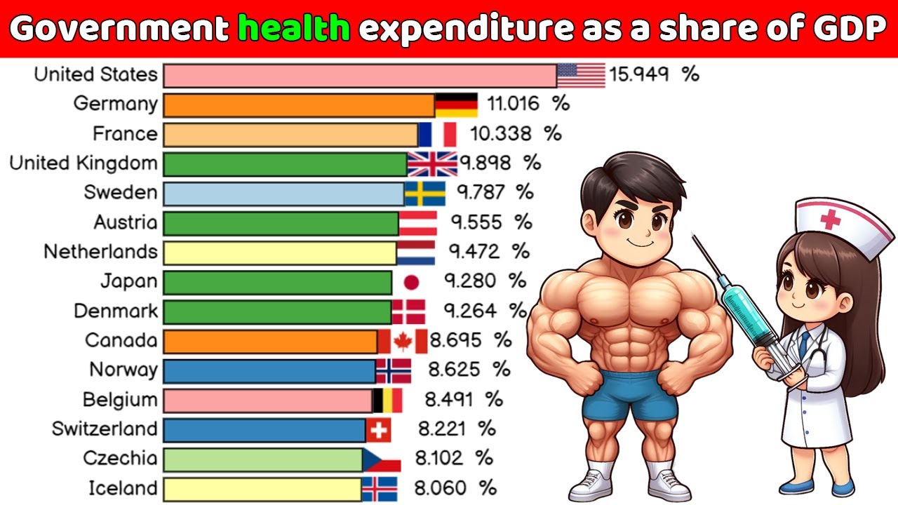 Government health expenditure as a share of GDP - YouTube