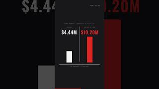 How do you reduce the cost of a data breach before it happens?