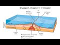 Understanding Divergent Plate Boundaries