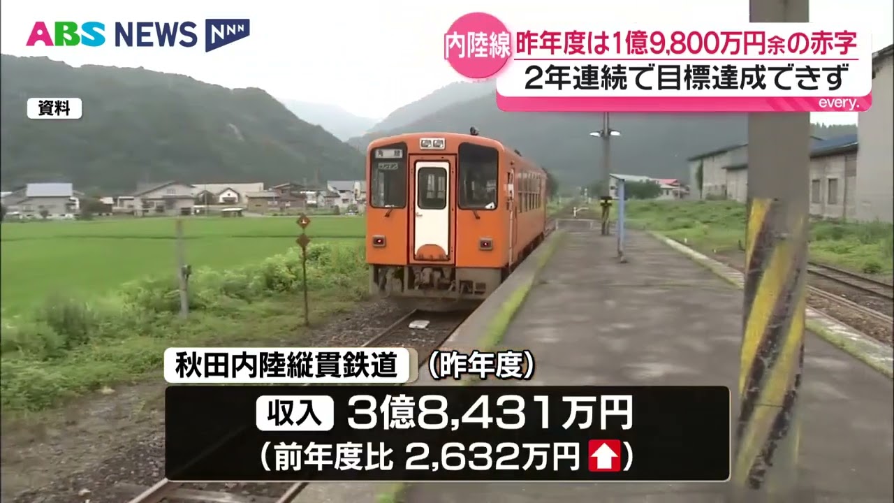 秋田内陸縦貫鉄道の昨年度の決算は1億9,800万円余りの赤字に 2年連続で