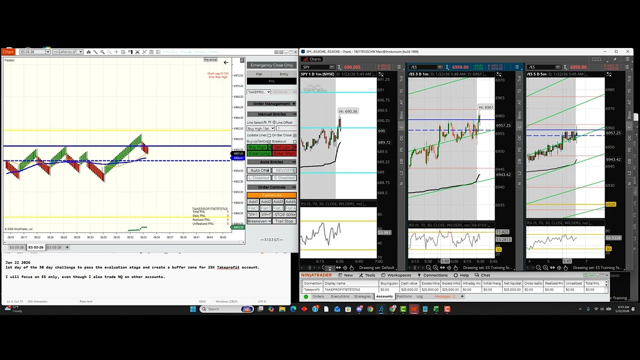 Day 1 of 30 day challenge to pass and fund TakeProfit 25K prop account.