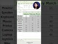 Fill blanks Cell Data in MS Excel | Computer Tech Academy