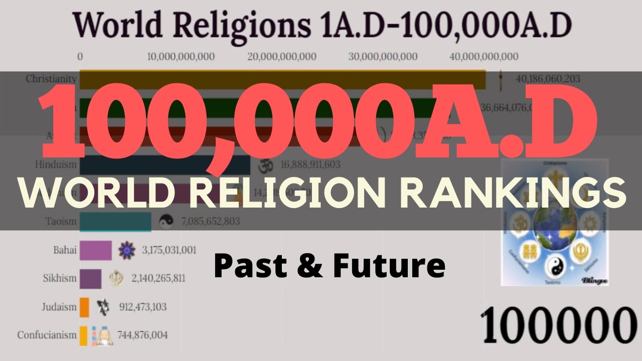 World Religions 1A.D-100,000A.D (History and Projection)