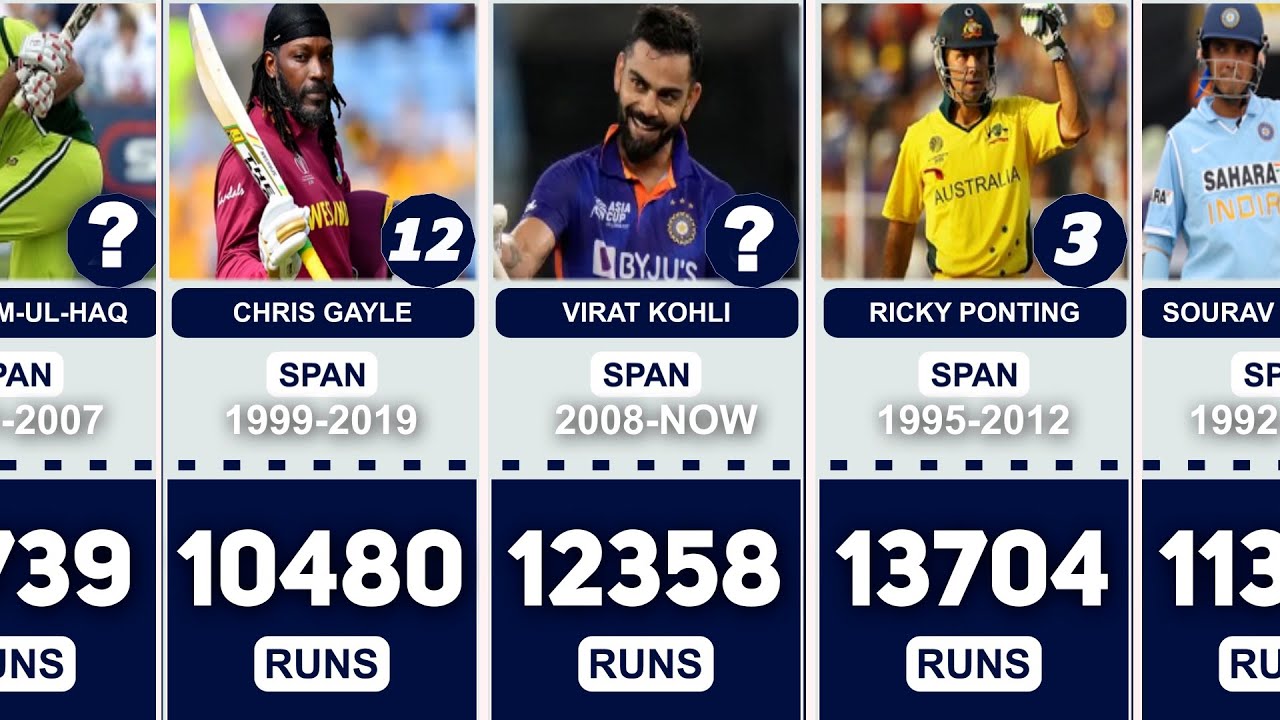 Players who scored 10,000+ Run in ODI Cricket 🔥