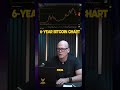 Bitcoin Chart Update: Is BTC Mirroring the 2022 Crypto Winter?