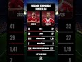 Lewandowski 2020/21 vs. Harry Kane 2025/26 | melhor temporada na Bundesliga ⚽️🇩🇪 #shorts
