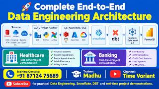 End-to-End Data Engineering Architecture | Snowflake, DBT, ADF, Python, Airflow | Healthcare Banking