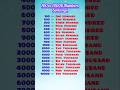 Numbers 100 To 10000 With Spelling Learn Number Names In English Shorts