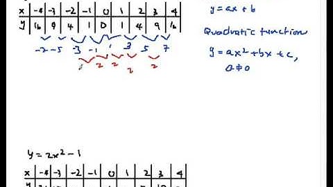 QF07 Identifying Quadratic Functions from Tables