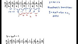 QF07 Identifying Quadratic Functions from Tables