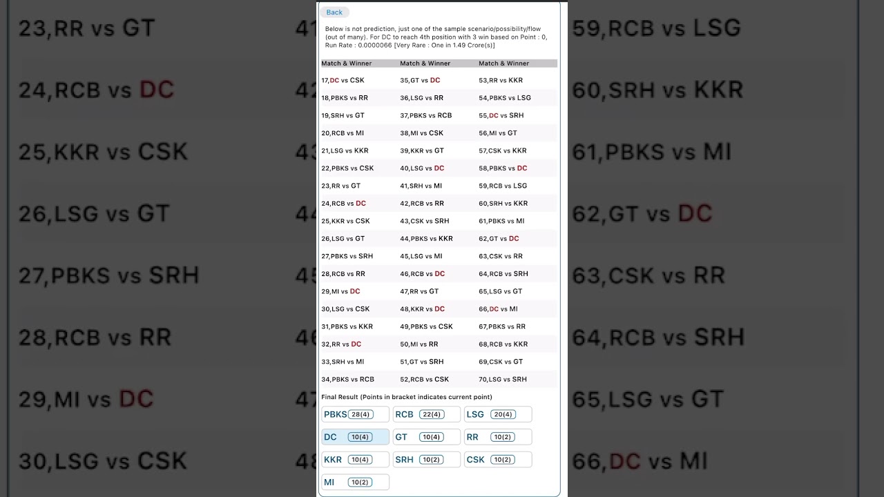 DC Probability for each position 