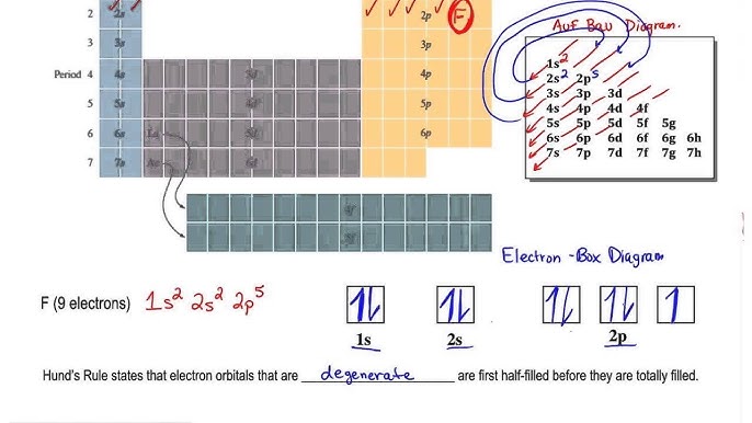 The Electron Configuration Of Fluorine You