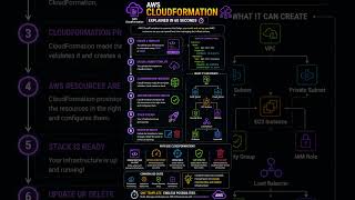 The Top 5 Benefits of Using AWS CloudFormation #AWS #CloudFormation #CloudComputing