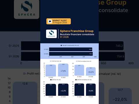 📊 Sphera Franchise Group a încheiat primul semestru cu vânzări în restaurante de 754,5 mil