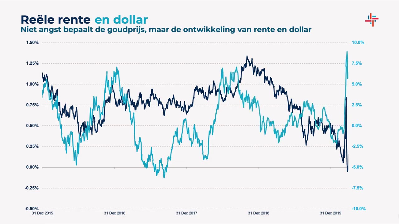 Reële rente, de dollar en de goudprijs