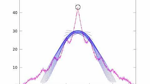 Peak Finding Algorithm in Action on Noisy Data (Data Set 5, Trial 2)