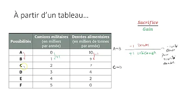 Qu'est-ce que le coût de renonciation ?