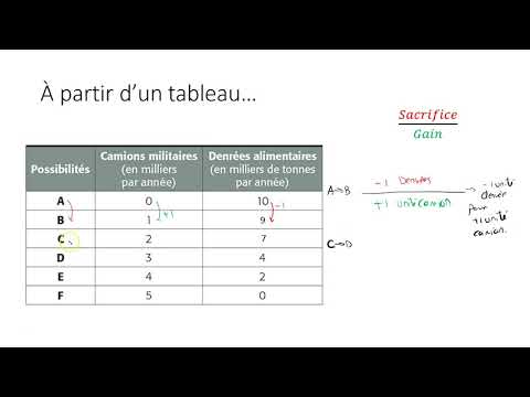 Vidéo: Comment Calculer Le Surcoût ?