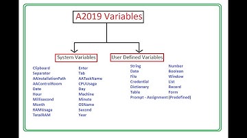 A360 Variables Automation Anywhere | Basic A2019 Tutorial For Beginners | User defined variables