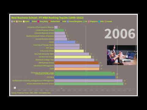 Best Business Schools in the world! FT MBA Rankings (1999-2022)