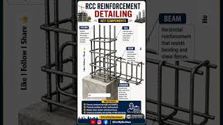 📢 RCC Reinforcement Detailing Key Components | Column Beam RCC Detailing 🏗️🚧