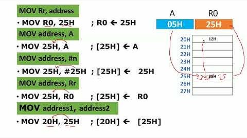 Microcontroller 8051 || Data Transfer Instructions