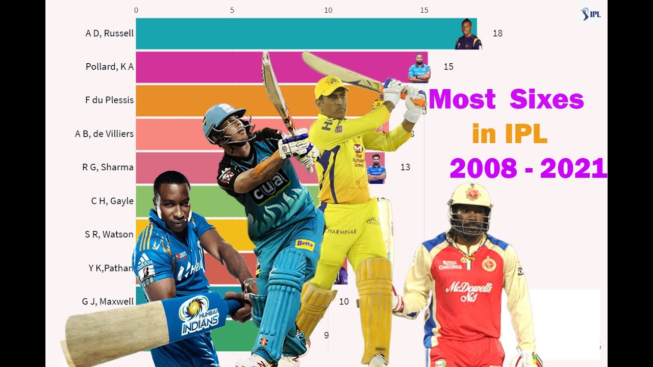 Most Sixes in Ipl 2008 2021