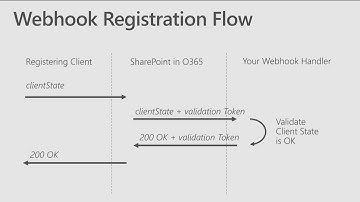 Build 2017 Developing process solutions with SharePoint Webhooks