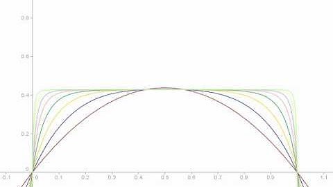 first iterations of logistic map