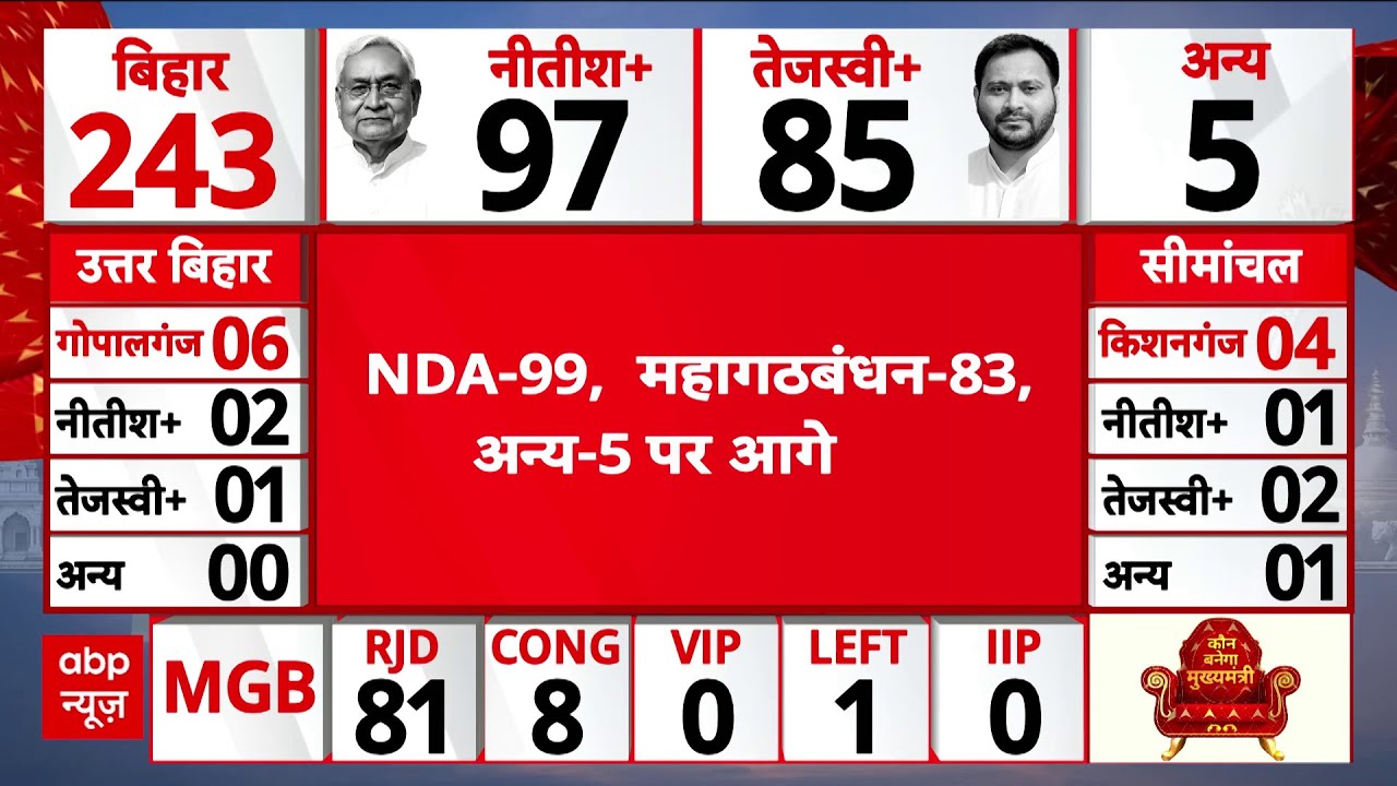 Bihar Election 2025 Result: बिहार में इन सीटों पर बढ़ा अंतर । NDA । Nitish । Tejashwi । Prashant