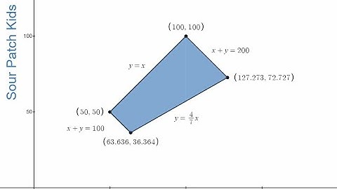 Linear Programming in Desmos (Updated 2021)