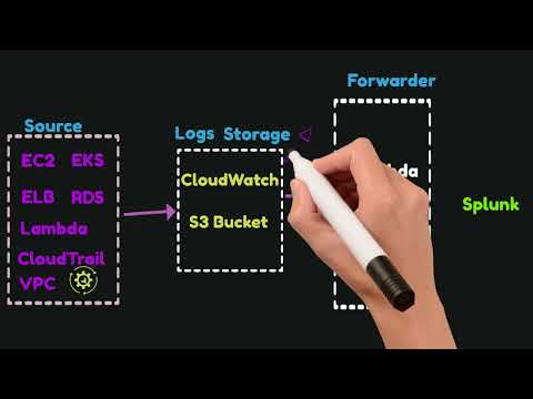 AWS Logs To Splunk | CloudWatch | CloudTrail