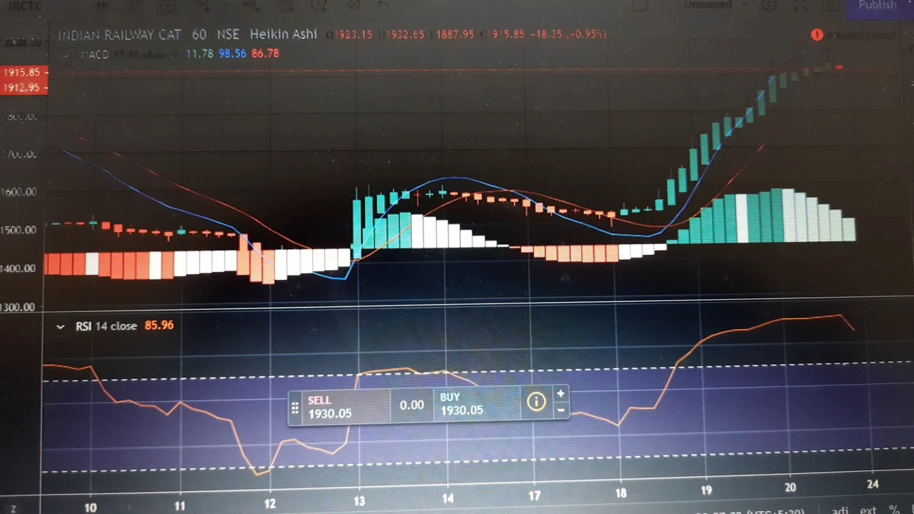 IRCTC Multibagger stock chart analysis.