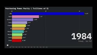 Top Economies by Purchasing Power Parity (1985–2030)