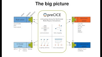 Multiphysics Modeling with the preCICE Coupling Library