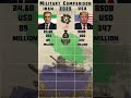 Iran vs USA Military Power Comparison 2025  #shorts  #military  #power  #comparison