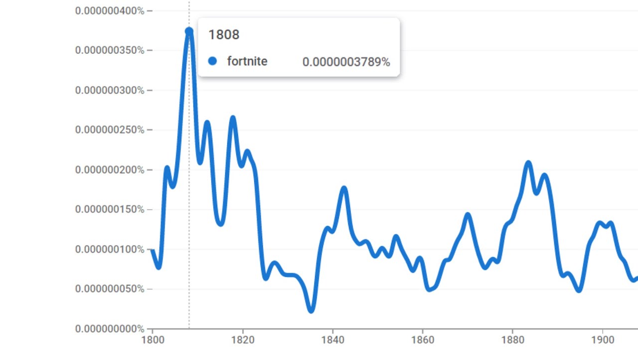 Google books ngram. Google books ngram viewer.