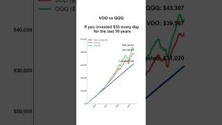voo Vs Qqq If You Invested 30 Every Day For The Last 10 Years stockmarket voo qqq
