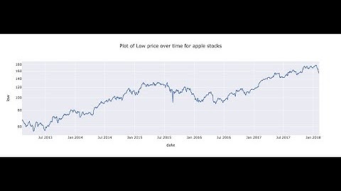 Create Lineplots using FreeCharts (data visualization web tool built around plotly express and dash)