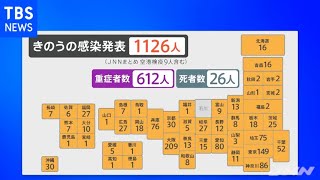 全国のコロナ感染者１１２６人 大阪が唯一の２００人台【新型コロナ】
