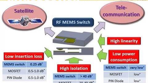 Damage growth induced Evolution of Contact Resistance of an RF MEMS Switch