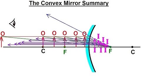 Physics 55.1 Optics: Exploring Images with Thin Lenses and Mirrors (19 of 20) Convex Mirror Summary