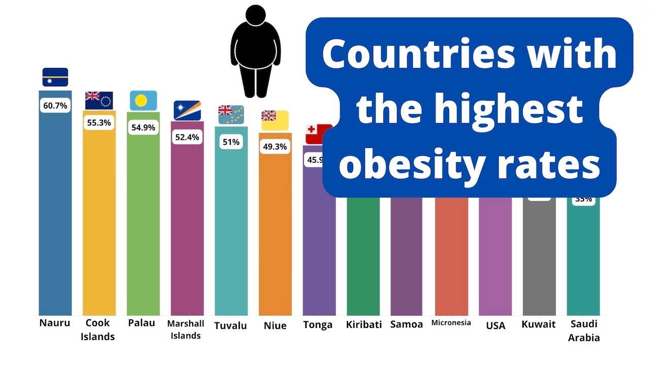 Countries with the highest rates of obesity YouTube