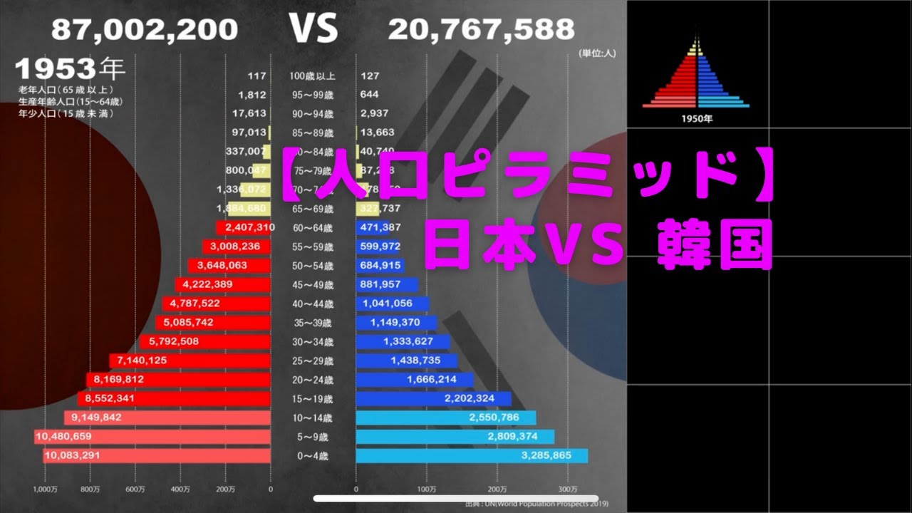 人口ピラミッド 日本と韓国比べてみた Youtube 人口ピラミッド 日本と韓国比べてみた Youtube