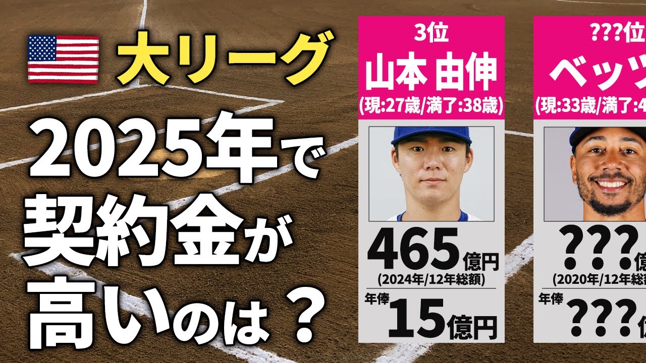 【MLB】現役ドジャース選手大型契約金ランキング2025年版/一番契約金が高いのは誰だ？【年俸付き】