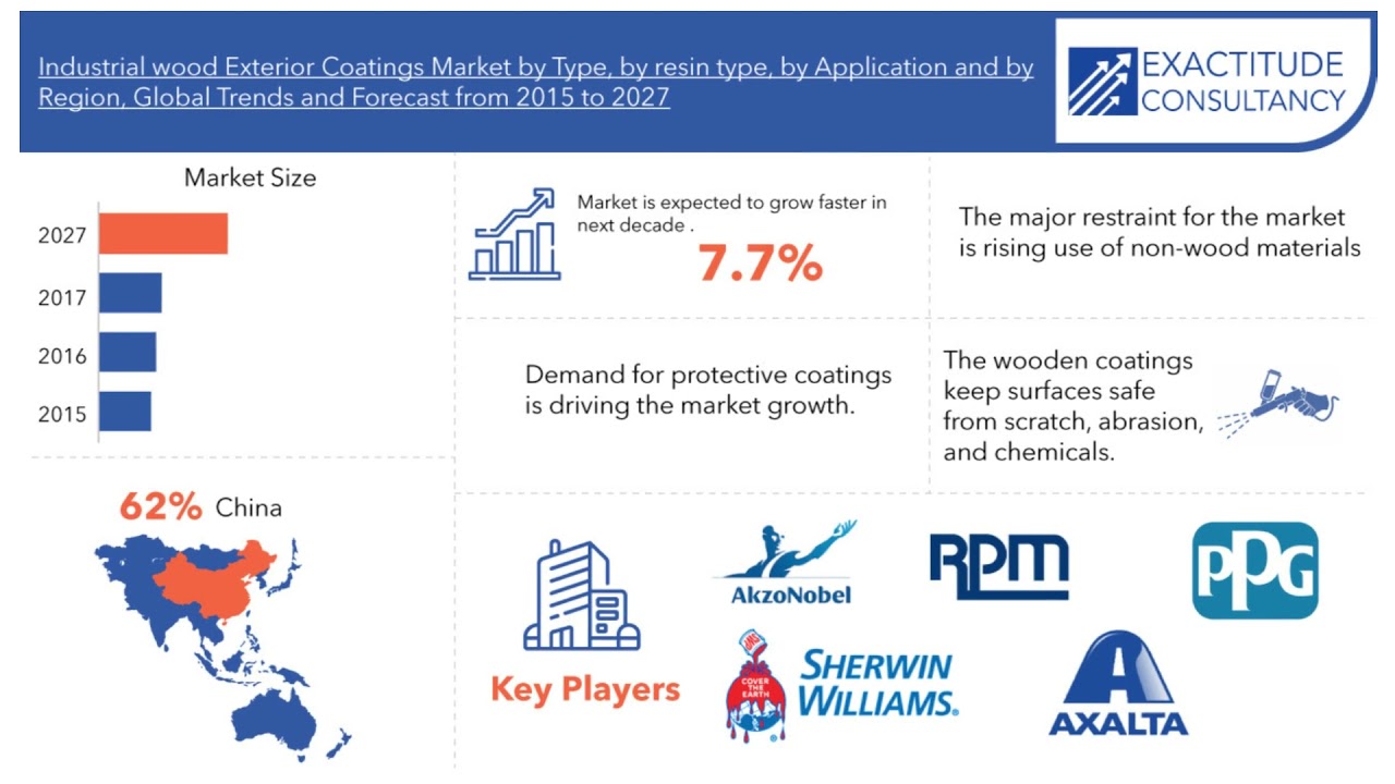 Asia Pacific Industrial Wood Exterior Coatings Market Trends | Exactitude Consultancy Market Reports